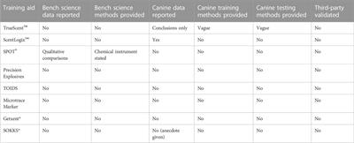 A method for validating a non-hazardous canine training aid